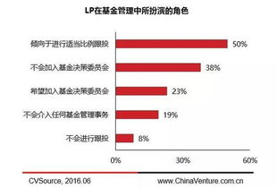2016年中國(guó)私募股權(quán)投資基金LP研究報(bào)告——受托管理股權(quán)投資基金視角