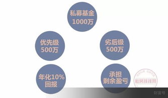 私募股權(quán)基金的優(yōu)先級與劣后級結(jié)構(gòu)及其受托管理