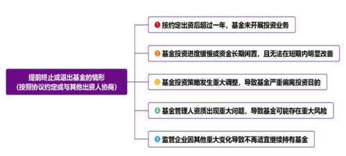 圖解上海市國資委系統(tǒng)監(jiān)管企業(yè)私募股權投資基金業(yè)務操作規(guī)范——受托管理篇