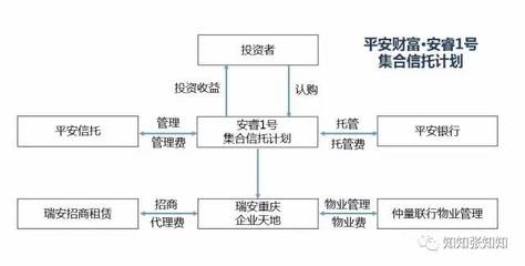 房地產(chǎn)私募基金交易結(jié)構(gòu)圖示解析 受托管理股權(quán)投資基金的核心框架
